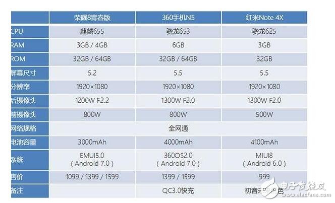 榮耀8青春版，360手機(jī)N5， 三款千元機(jī)對(duì)比！要想用著舒服，先選對(duì)手機(jī)吧！