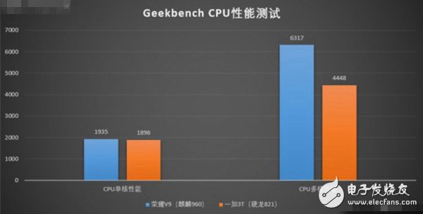 麒麟960和驍龍821正面對(duì)決 榮耀V9和一加3T對(duì)比評(píng)測