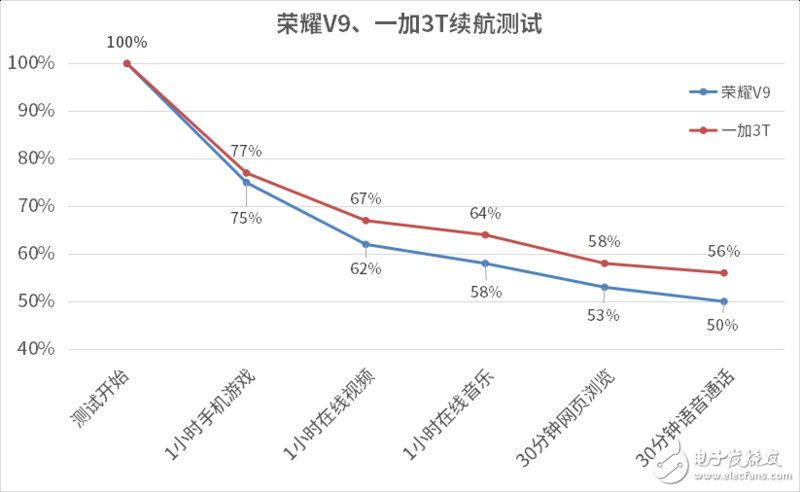 爭(zhēng)“江湖地位” 榮耀V9和一加3T對(duì)比評(píng)測(cè)