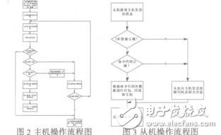 伺服監(jiān)控系統(tǒng)軟件的設(shè)計與開發(fā)_李顏