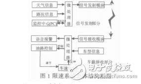 汽車(chē)電子自動(dòng)限速系統(tǒng)的設(shè)計(jì)祝敏