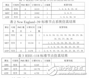 基于圖論的PMU最優(yōu)配置方法及比較唐嵐