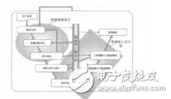 基于Rhapsody的嵌入式系統(tǒng)的和諧設(shè)計(jì)方法的研究張磊