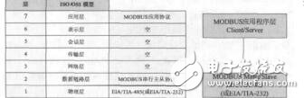 基于PC的Modbus軟件網(wǎng)關(guān)的實(shí)現(xiàn)杜雯雯