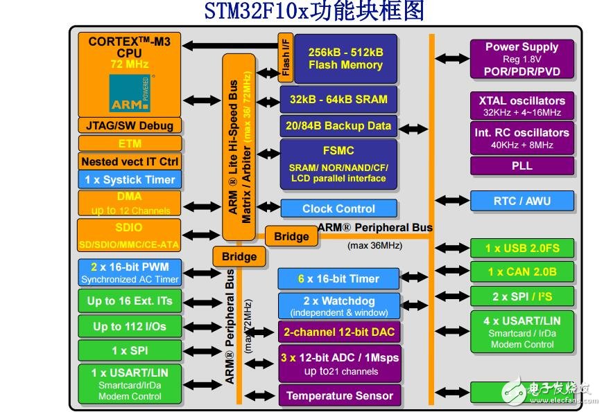 3STM32F10x其余模塊（ADC和計數(shù)器外設(shè)）（上海st