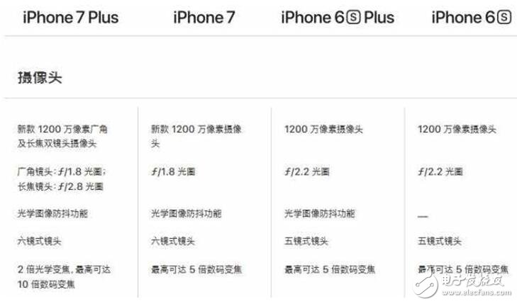 要換手機(jī)等不及iPhone8 作為果粉我該買6S還是買iPhone7?