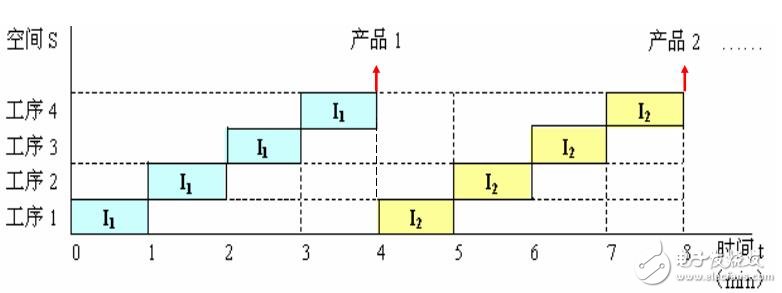 流水線技術(shù)資料下載