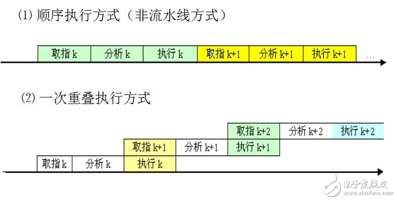 流水線技術(shù)資料下載