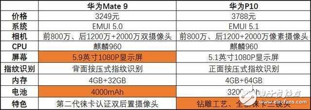 華為Mate 9售價(jià)創(chuàng)歷史新低, 對比P10, 該怎么選?