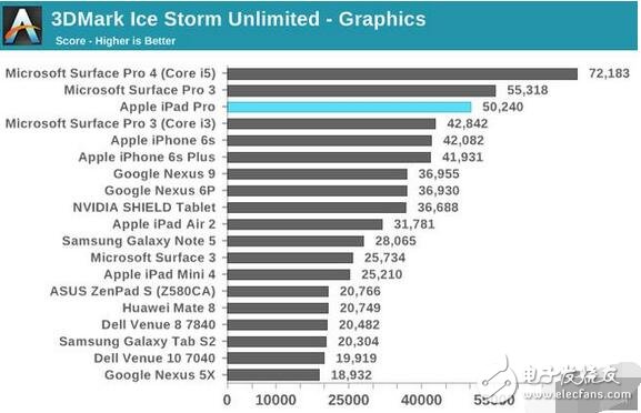 段時(shí)間，蘋果推出了一款比 iPad Air 2 初始定價(jià)還便宜的全新 iPad，從 2888 元降到了 2688 元。很多機(jī)友疑問，為什么升級了 A9 芯片之后新 iPad 還更便宜了呢？畢竟產(chǎn)業(yè)供應(yīng)鏈的零部件一直在漲價(jià)。iPad 在屏幕上相比 iPad Air 2 是有省成本，但今天我們從芯片的角度出發(fā)，說明為何單單從 A8X 換成 A9 就能剩下不少成本。