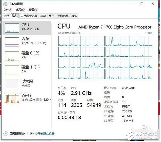 　AMD已經(jīng)發(fā)布了新一代CPU Ryzen銳龍，硬件之強大顛覆了人們對AMD的印象。不過，這次的Ryzen銳龍這么好的硬件，似乎是有點被軟件給坑了，不少朋友興沖沖地買了Ryzen銳龍平臺回家裝機，裝好了發(fā)現(xiàn)機器直接就點不亮，翻車了！為什么會變成這樣子呢？第一次買了性能強勁的AMD CPU，第一次嘗試自己組裝機器，兩家快樂的事情重疊在一起，本該享受到更多DIY帶來的樂趣，享用廉價8C16T的美夢本已觸手可及……但是，為什么會變成這樣子呢？這里的鍋，很大一部分要BIOS去背。