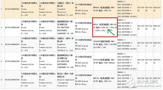 似小米6已獲3C認(rèn)證，所配充電器充電速度更快，據(jù)稱將具備IP67級(jí)防水和取消了耳機(jī)插孔，有可能支持虹膜識(shí)別和無(wú)線充電功能，預(yù)計(jì)在4月18日發(fā)布。