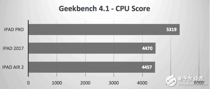 2017款9.7英寸iPad秀跑分，還是被iPad Pro慘虐！