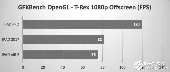 2017款9.7英寸iPad秀跑分，還是被iPad Pro慘虐！