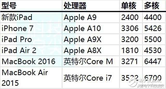 蘋果史上最高性價(jià)比9.7英寸iPad已出爐，安卓平板被迫退出市場(chǎng)？