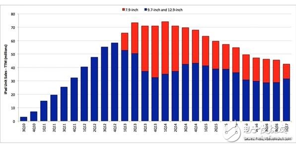 ipad為什么賣不出去？ipad連續(xù)12個季度銷量下滑，這個鍋誰來背？