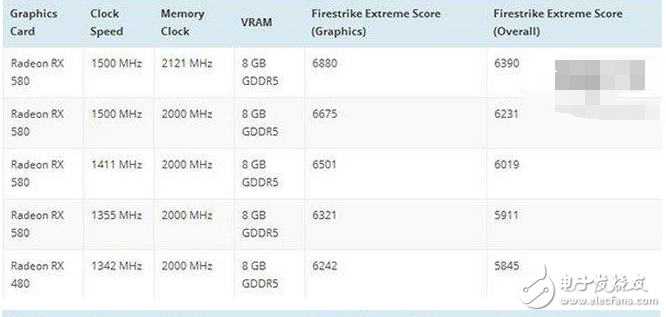 4月5日消息 AMD的Radeon RX 500系顯卡基本被扒得差不多了，具體的上市時(shí)間應(yīng)該就是這個(gè)月的月中。雖然已經(jīng)知道了500系顯卡基本就是400系的馬甲卡，但是具體的性能還是引起人們的關(guān)注。