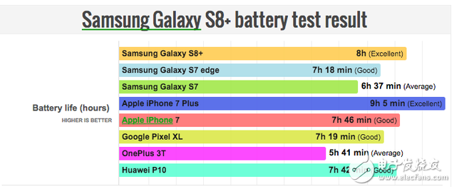 幾天前，外媒曾猜測(cè)三星此次推出的Galaxy S8和Galaxy S8+在電池續(xù)航能力上與其競(jìng)爭(zhēng)產(chǎn)品iPhone會(huì)不相上下，但現(xiàn)在結(jié)果出來，Galaxy S8+的續(xù)航時(shí)間卻優(yōu)于iPhone 7，這讓一些三星粉們感到欣慰，不過也不用高興得太早，經(jīng)過測(cè)評(píng)，Galaxy S8和Galaxy S8+卻很難匹敵蘋果的iPhone 7 plus。