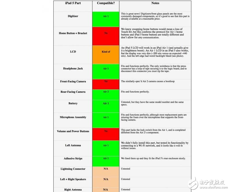 新iPad就是初代iPad Air升級(jí)版，修理新款iPad Pro不用擔(dān)心缺零件了