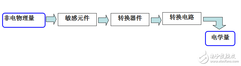 傳感器的分類—生物傳感器的原理及應(yīng)用