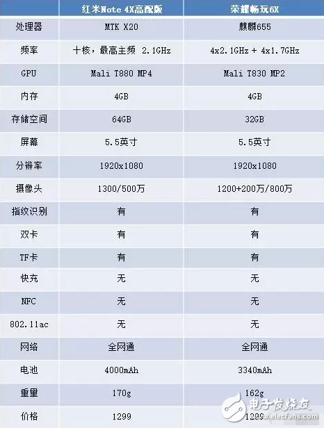 同樣1299元，紅米Note 4X和榮耀暢玩6X誰(shuí)更勝一籌？