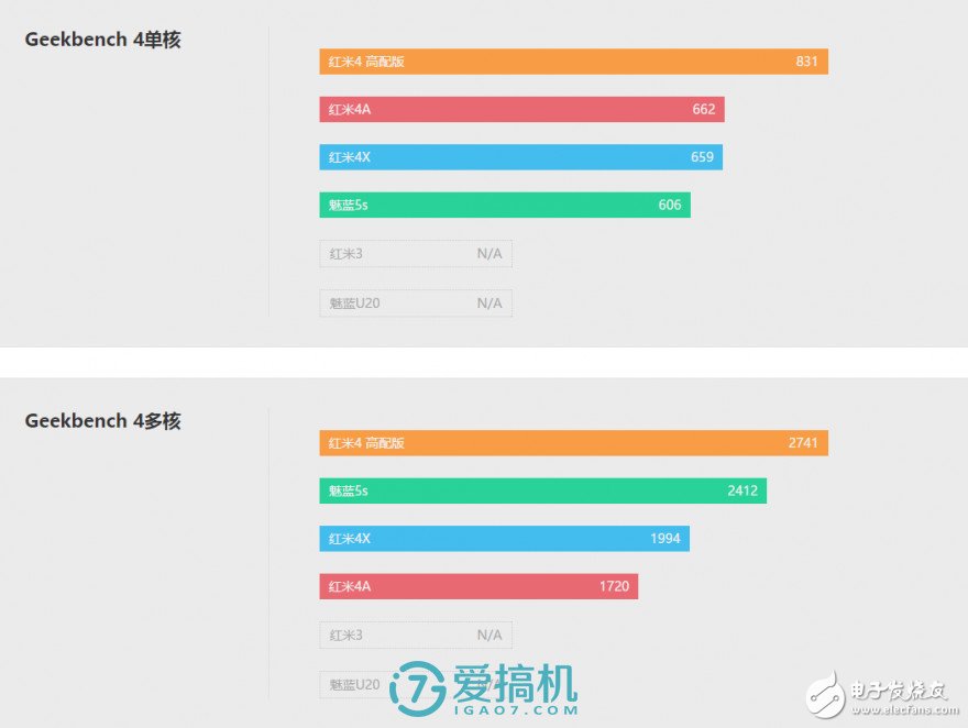 紅米4X評(píng)測(cè)：中規(guī)中矩 與紅米4性能相仿