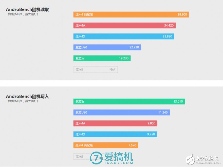 紅米4X評(píng)測(cè)：中規(guī)中矩 與紅米4性能相仿