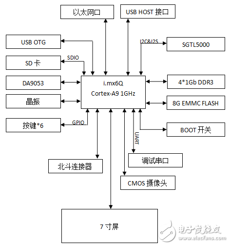 基于Freescale I.MX6Q 便攜終端實(shí)現(xiàn)端到端視頻電話通信方案