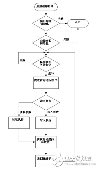 基于Freescale I.MX6Q 便攜終端實(shí)現(xiàn)端到端視頻電話通信方案