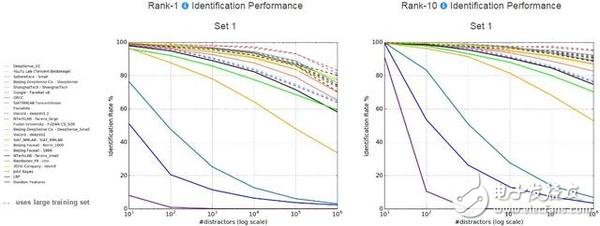 騰訊優(yōu)圖：列MegaFace海量人臉識別測試榜首