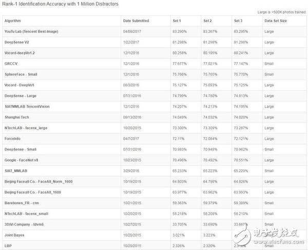 騰訊優(yōu)圖：列MegaFace海量人臉識別測試榜首