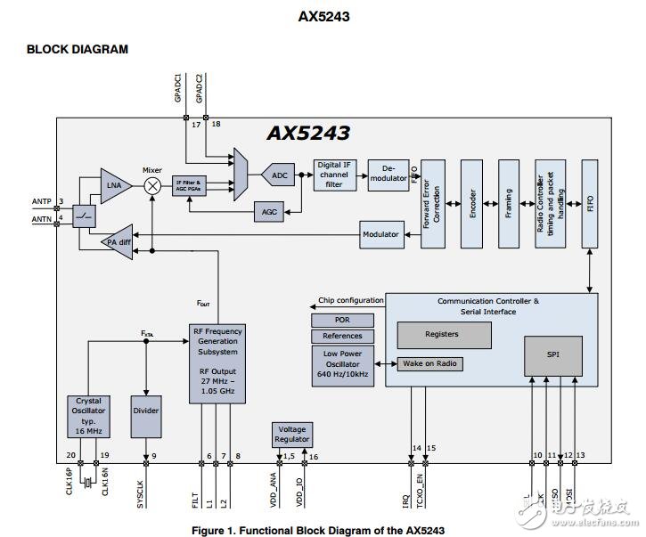 AX5243：超低功率射頻收發(fā)器，1050 MHz