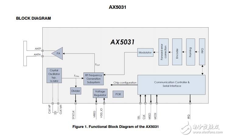 AX5031：射頻發(fā)射機IC，低功耗，高效率