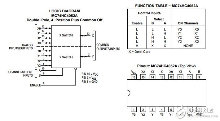 MC74HC4053A：模擬多路復(fù)用器/解復(fù)用器（Mux /多路分配器）