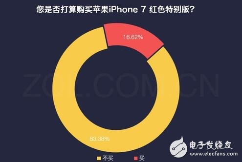 iphone最新消息：紅色iphone7怎么樣？大多數(shù)用戶對(duì)姨媽紅并不感冒！