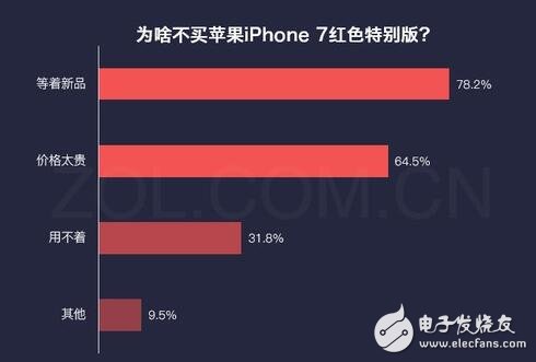 iphone最新消息：紅色iphone7怎么樣？大多數(shù)用戶對(duì)姨媽紅并不感冒！