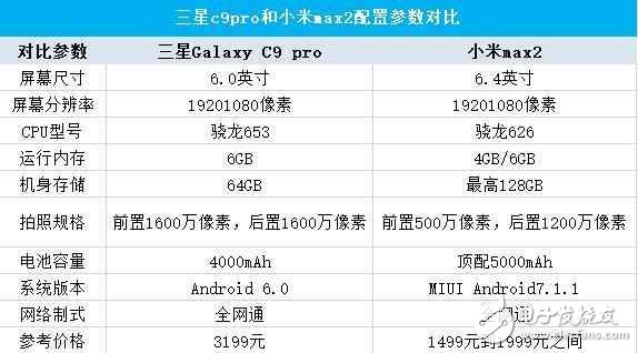 大屏之爭，小米max2與三星C9 pro參數(shù)對(duì)比！