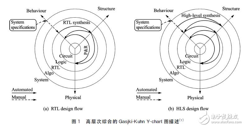 圖１　高層次綜合的Ｇａｓｊｋｉ－Ｋｕｈｎ?。伲悖瑁幔颍魣D描述［１］