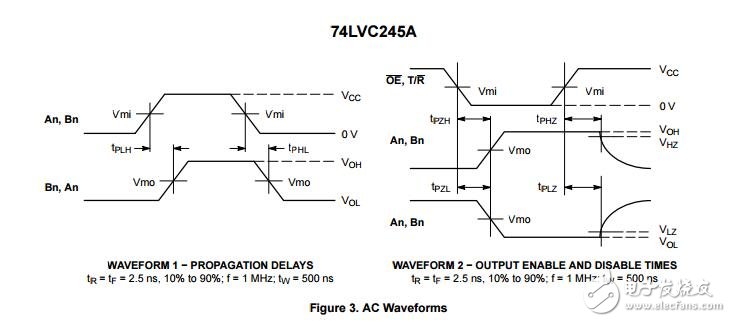 74 lvc245：八進(jìn)制收發(fā)器、CMOS、低電壓