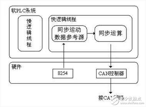 基于CAN現(xiàn)場總線的同步控制解決方案介紹