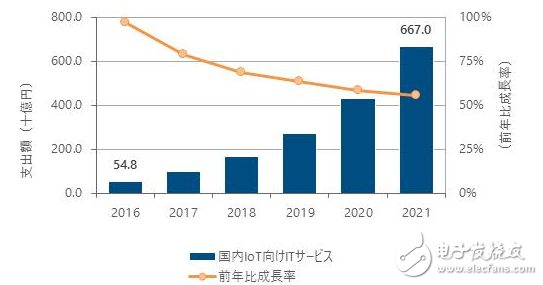 去年日本物聯(lián)網市場增幅96.9% 復合年增長率將保持64.8%