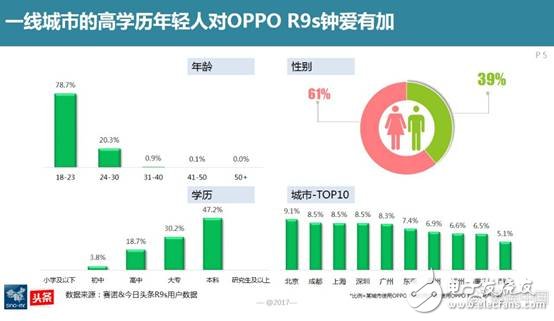 賽諾：OPPO在國內(nèi)線下市場份額穩(wěn)居第一