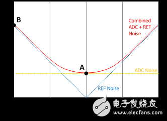 電壓基準(zhǔn)噪聲對(duì)于增量-累加 A D C分辨率的影響