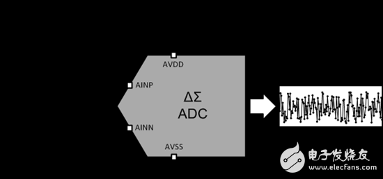 電壓基準(zhǔn)噪聲對(duì)于增量-累加 A D C分辨率的影響