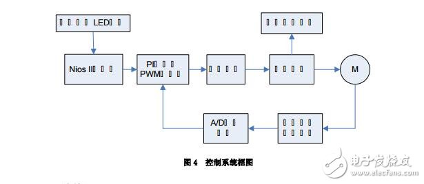 基于FPGA 的步進電機正弦波細分驅(qū)動器設計