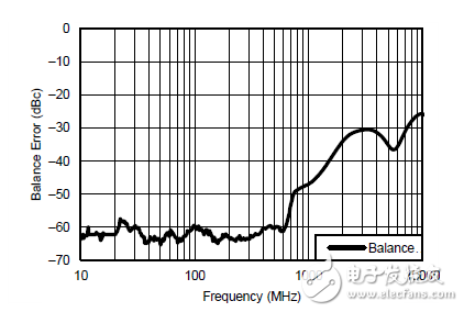 驅(qū)動(dòng) ADC：放大器還是平衡-非平衡變壓器？