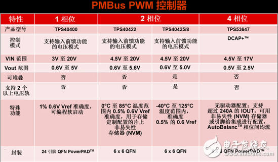 為你的應(yīng)用選擇合適的PMBus負(fù)載點 (POL) 解決方案