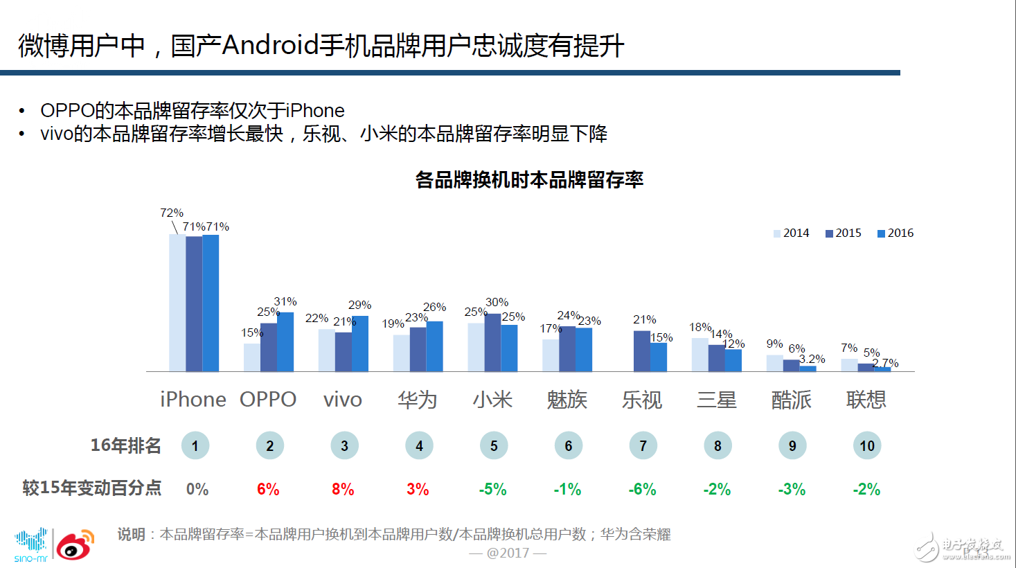 oppor9s評測,微博大數(shù)據(jù)證實OPPO手機(jī)忠誠度最高