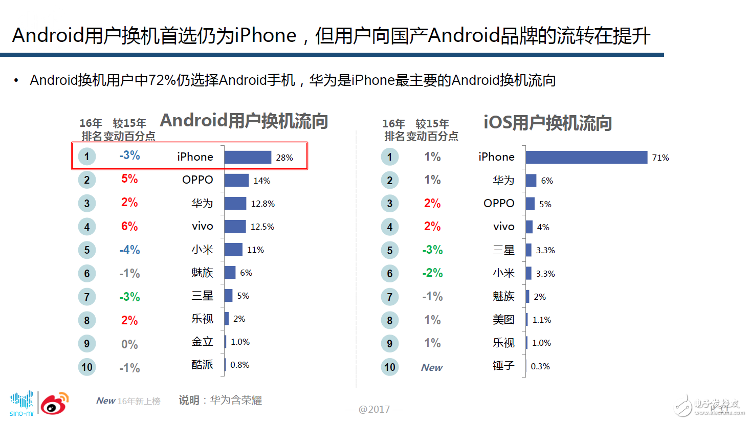 oppor9s評測,微博大數(shù)據(jù)證實OPPO手機(jī)忠誠度最高