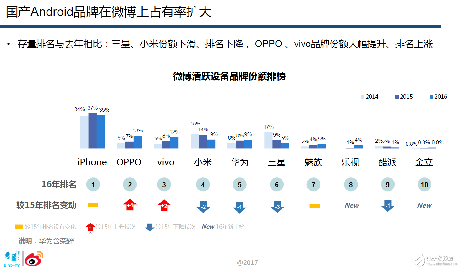 oppor9s評測,微博大數(shù)據(jù)證實OPPO手機(jī)忠誠度最高